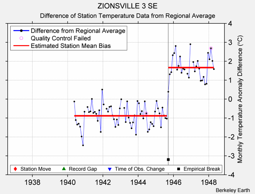 ZIONSVILLE 3 SE difference from regional expectation