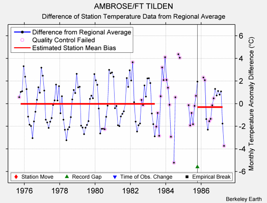 AMBROSE/FT TILDEN difference from regional expectation