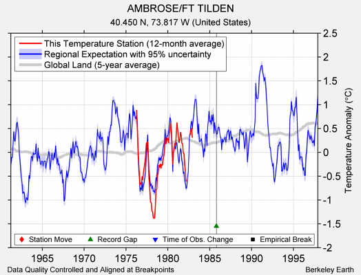 AMBROSE/FT TILDEN comparison to regional expectation