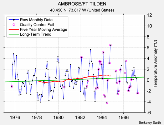 AMBROSE/FT TILDEN Raw Mean Temperature