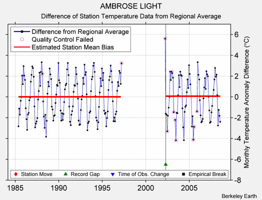 AMBROSE LIGHT difference from regional expectation