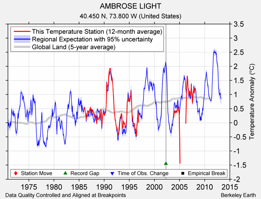 AMBROSE LIGHT comparison to regional expectation