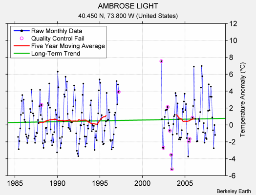 AMBROSE LIGHT Raw Mean Temperature