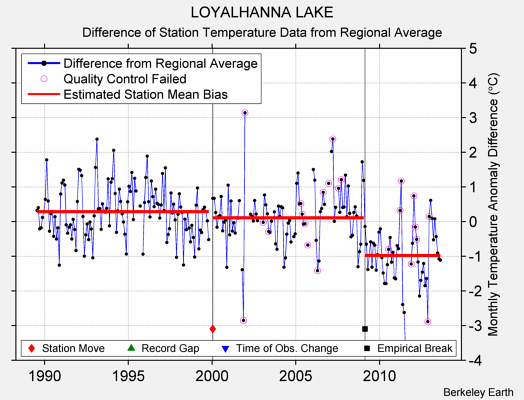 LOYALHANNA LAKE difference from regional expectation