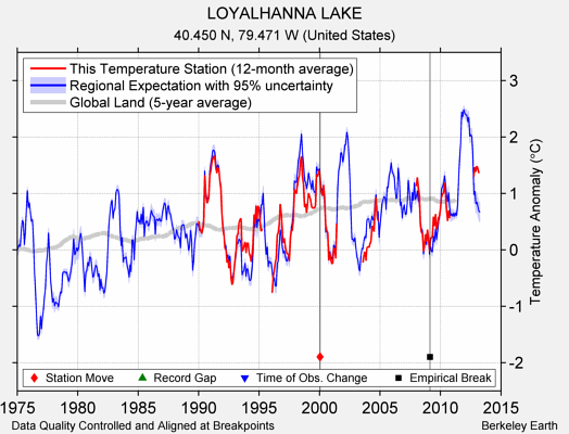 LOYALHANNA LAKE comparison to regional expectation