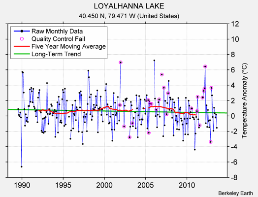 LOYALHANNA LAKE Raw Mean Temperature