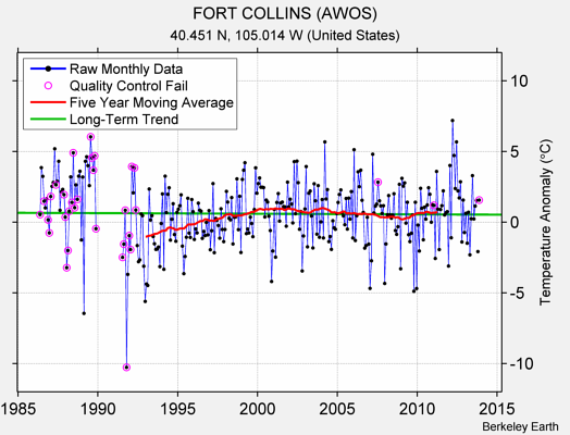 FORT COLLINS (AWOS) Raw Mean Temperature