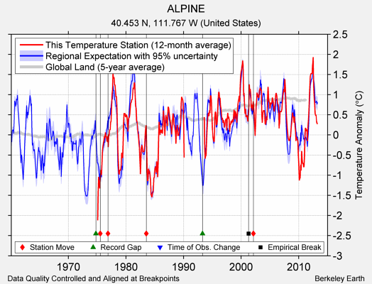 ALPINE comparison to regional expectation