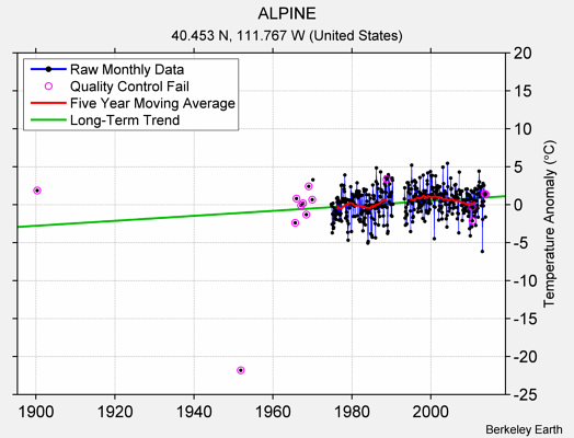 ALPINE Raw Mean Temperature