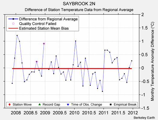 SAYBROOK 2N difference from regional expectation