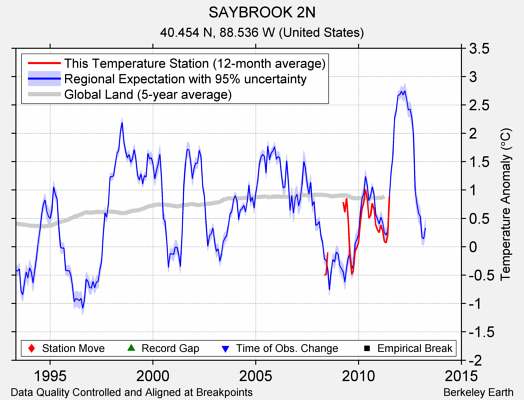 SAYBROOK 2N comparison to regional expectation