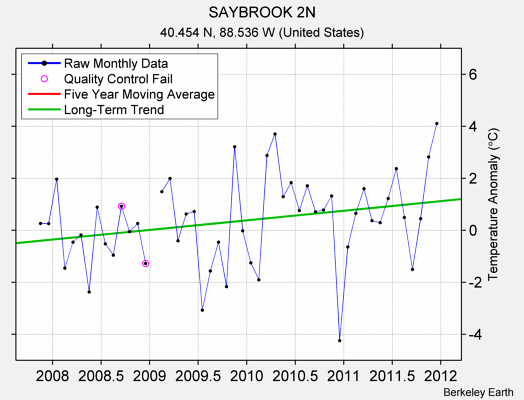 SAYBROOK 2N Raw Mean Temperature