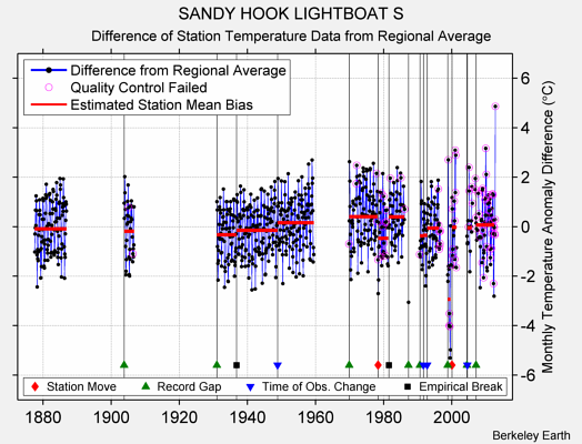 SANDY HOOK LIGHTBOAT S difference from regional expectation