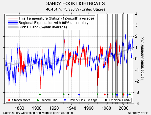 SANDY HOOK LIGHTBOAT S comparison to regional expectation