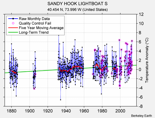 SANDY HOOK LIGHTBOAT S Raw Mean Temperature