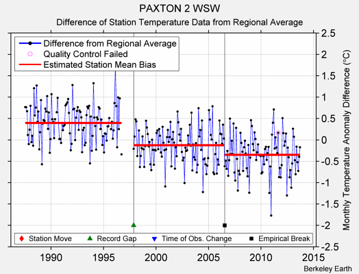 PAXTON 2 WSW difference from regional expectation