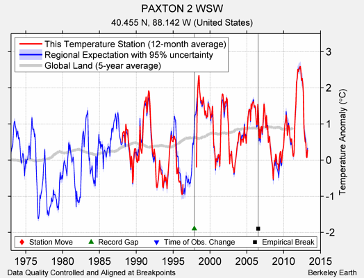 PAXTON 2 WSW comparison to regional expectation