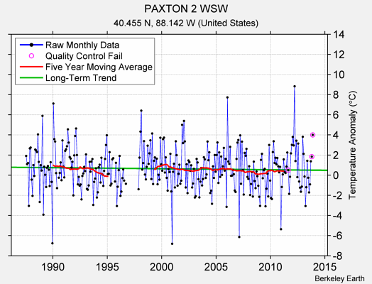 PAXTON 2 WSW Raw Mean Temperature