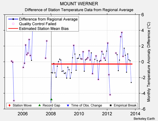 MOUNT WERNER difference from regional expectation