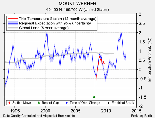 MOUNT WERNER comparison to regional expectation