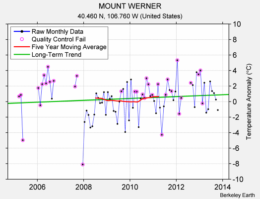 MOUNT WERNER Raw Mean Temperature