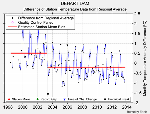 DEHART DAM difference from regional expectation