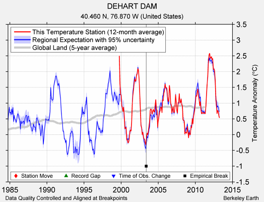 DEHART DAM comparison to regional expectation