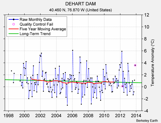 DEHART DAM Raw Mean Temperature