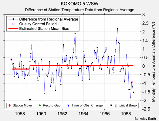 KOKOMO 5 WSW difference from regional expectation