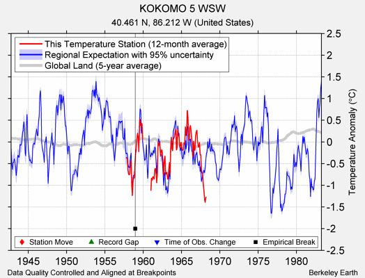 KOKOMO 5 WSW comparison to regional expectation