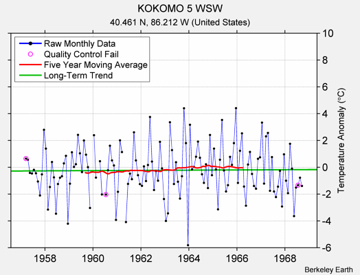 KOKOMO 5 WSW Raw Mean Temperature