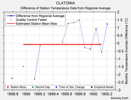 CLATONIA difference from regional expectation