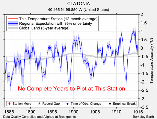 CLATONIA comparison to regional expectation