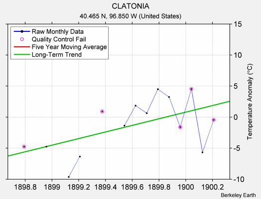 CLATONIA Raw Mean Temperature