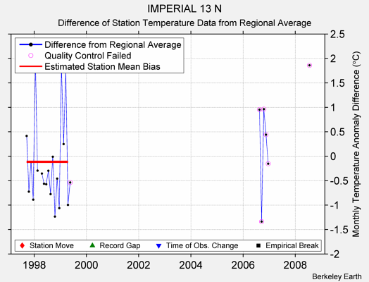 IMPERIAL 13 N difference from regional expectation