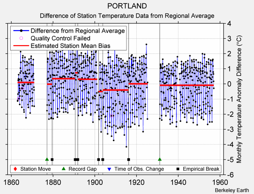 PORTLAND difference from regional expectation