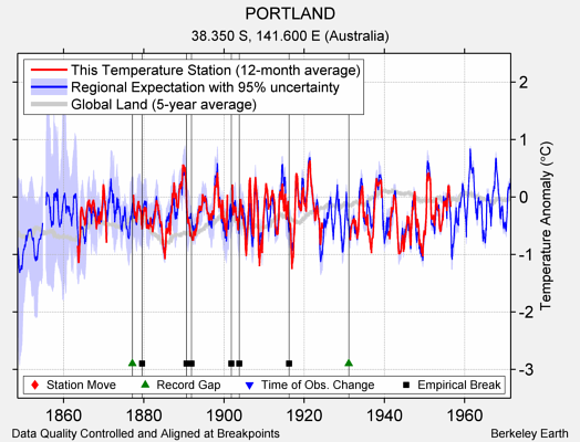 PORTLAND comparison to regional expectation