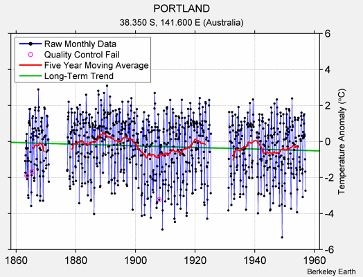 PORTLAND Raw Mean Temperature