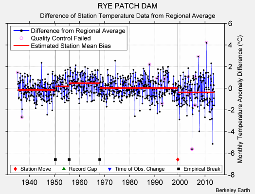 RYE PATCH DAM difference from regional expectation