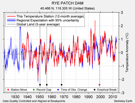 RYE PATCH DAM comparison to regional expectation