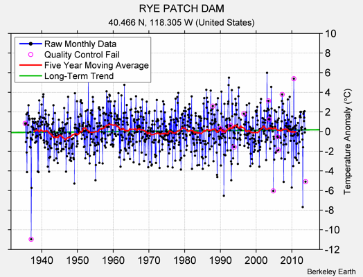 RYE PATCH DAM Raw Mean Temperature