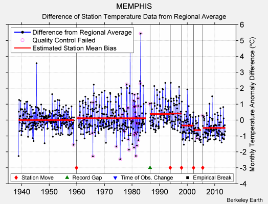 MEMPHIS difference from regional expectation