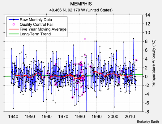 MEMPHIS Raw Mean Temperature