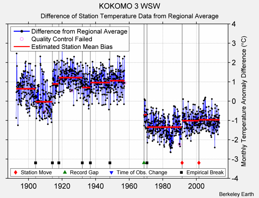 KOKOMO 3 WSW difference from regional expectation