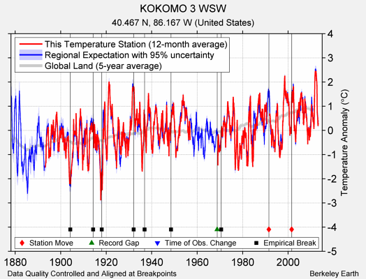 KOKOMO 3 WSW comparison to regional expectation