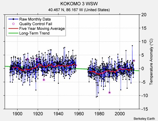 KOKOMO 3 WSW Raw Mean Temperature