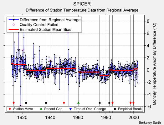 SPICER difference from regional expectation