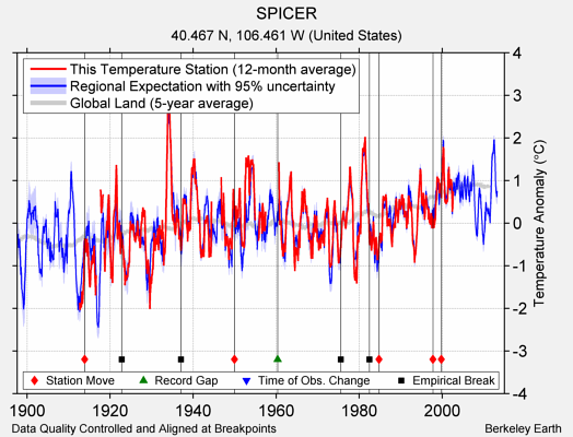 SPICER comparison to regional expectation