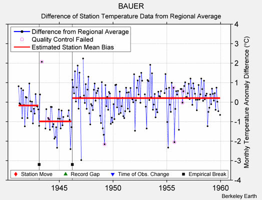 BAUER difference from regional expectation