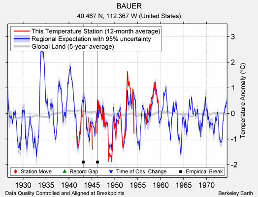 BAUER comparison to regional expectation